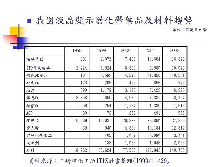 n 我國液晶顯示器化學藥品及材料趨勢 單位：百萬新台幣 1998 玻璃基版 1999 2000 2001 2002 291 2, 072 7, 480