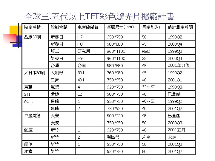 全球三. 五代以上TFT彩色濾光片擴廠計畫 廠商名稱 設廠地點 生產線編號 基版尺寸(mm) 月產能(K) 估計量產時間 凸版印刷 新發田 H 7 650*750 50