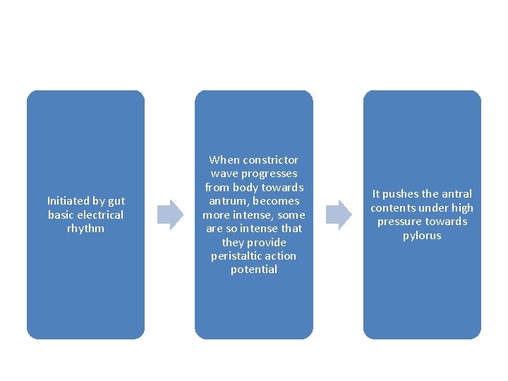 Initiated by gut basic electrical rhythm When constrictor wave progresses from body towards antrum,