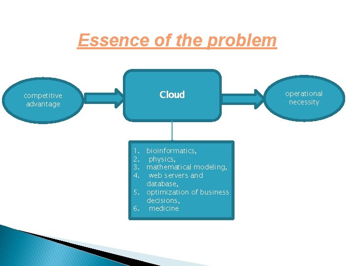Essence of the problem competitive advantage Cloud 1. bioinformatics, 2. physics, 3. mathematical modeling,