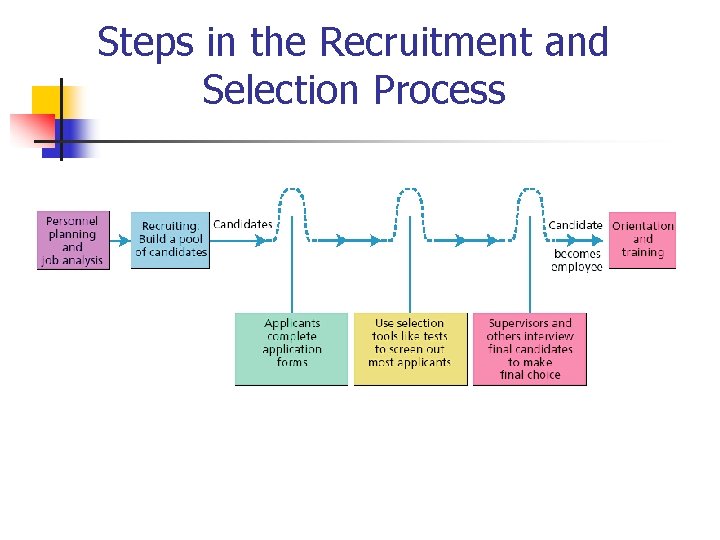 Steps in the Recruitment and Selection Process 