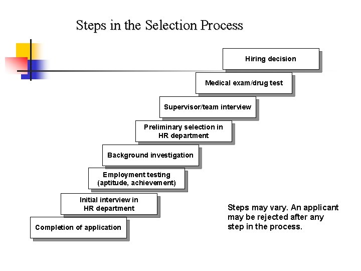 Steps in the Selection Process Hiring decision Medical exam/drug test Supervisor/team interview Preliminary selection