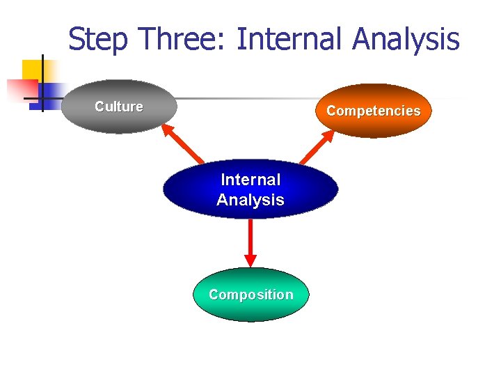 Step Three: Internal Analysis Culture Competencies Internal Analysis Composition 