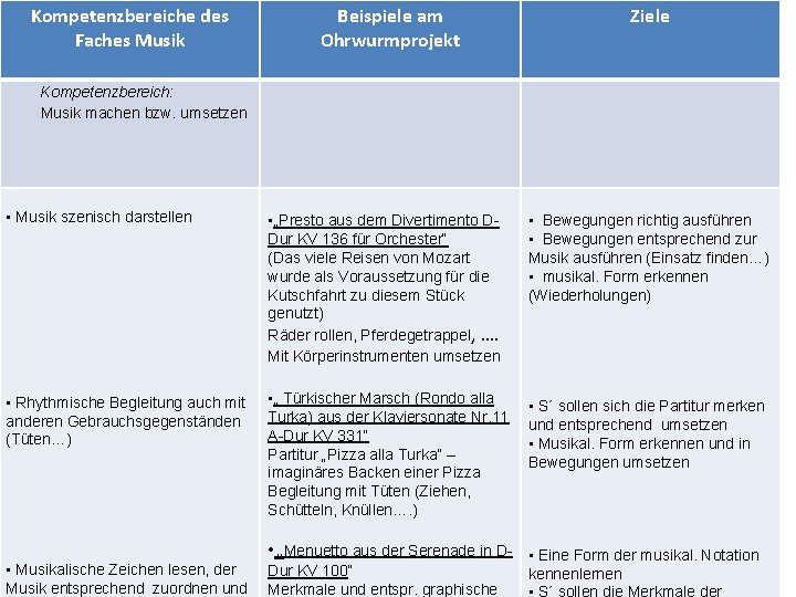 Kompetenzbereiche des Faches Musik Beispiele am Ohrwurmprojekt Ziele Kompetenzbereich: Musik machen bzw. umsetzen •