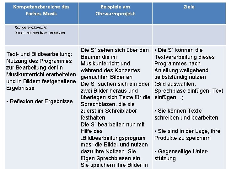 Kompetenzbereiche des Faches Musik Beispiele am Ohrwurmprojekt Ziele Die S´ sehen sich über den