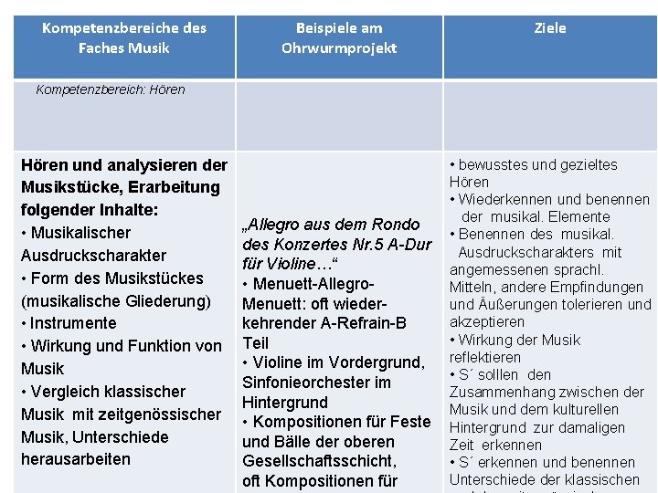 Kompetenzbereiche des Faches Musik Beispiele am Ohrwurmprojekt Ziele Kompetenzbereich: Hören und analysieren der Musikstücke,