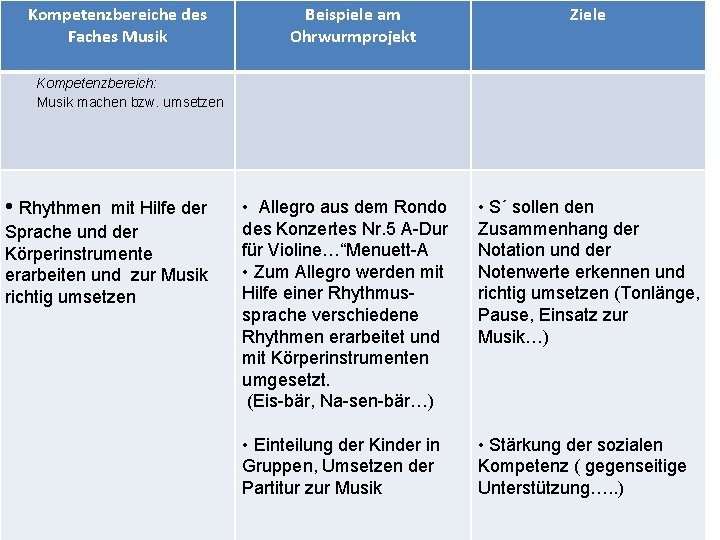 Kompetenzbereiche des Faches Musik Beispiele am Ohrwurmprojekt Ziele Kompetenzbereich: Musik machen bzw. umsetzen •