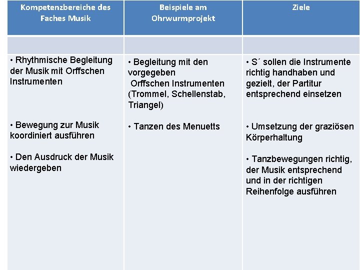 Kompetenzbereiche des Faches Musik Beispiele am Ohrwurmprojekt Ziele • Rhythmische Begleitung der Musik mit