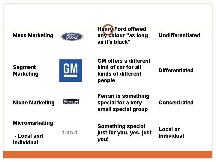 Mass Marketing Henry Ford offered any colour "as long as it's black" Undifferentiated Segment