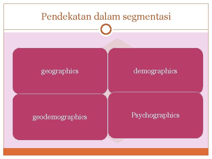 Pendekatan dalam segmentasi geographics demographics geodemographics Psychographics 