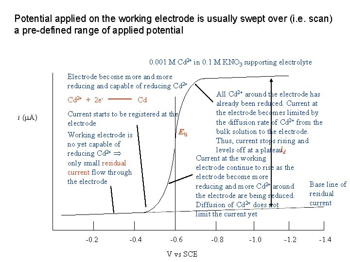 Potential applied on the working electrode is usually swept over (i. e. scan) a