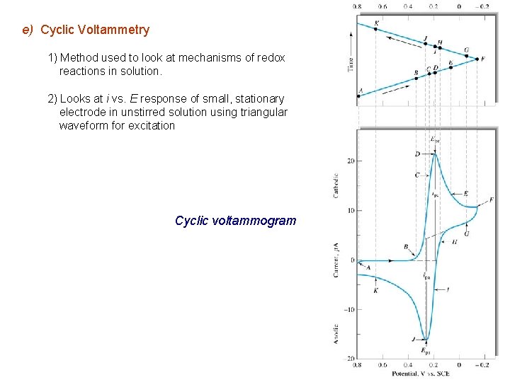 e) Cyclic Voltammetry 1) Method used to look at mechanisms of redox reactions in