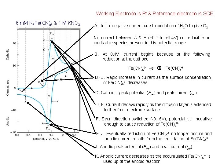 Working Electrode is Pt & Reference electrode is SCE 6 m. M K 3