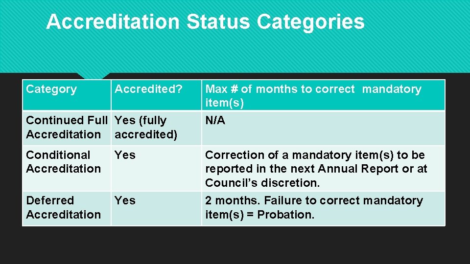 Accreditation Status Categories Category Accredited? Max # of months to correct mandatory item(s) Continued Accreditation Status Categories Category Accredited? Max # of months to correct mandatory item(s) Continued