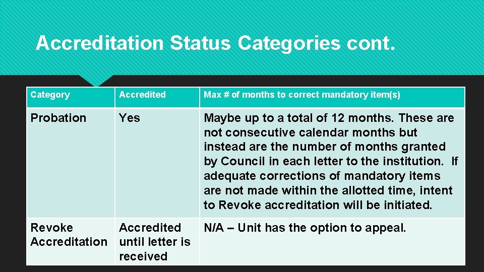 Accreditation Status Categories cont. Category Accredited Max # of months to correct mandatory item(s) Accreditation Status Categories cont. Category Accredited Max # of months to correct mandatory item(s)
