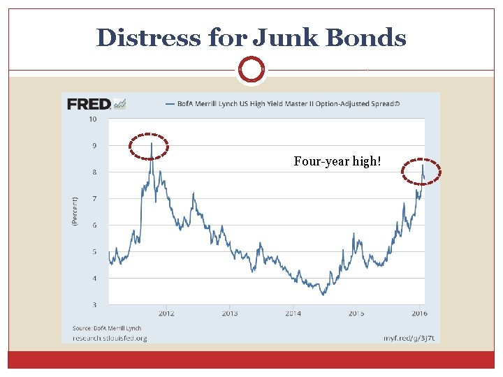 Distress for Junk Bonds Four-year high! 