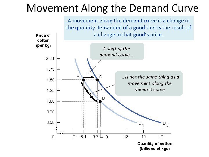 Movement Along A Demand Curve Construction Property Economics Lesson 2 Basic Concept of