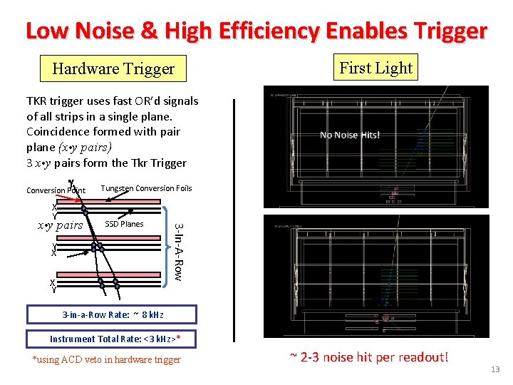 Low Noise & High Efficiency Enables Trigger Hardware Trigger First Light TKR trigger uses