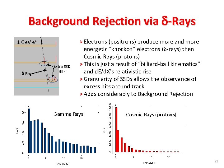 Background Rejection via d-Rays Ø Electrons (positrons) produce more and more 1 Ge. V