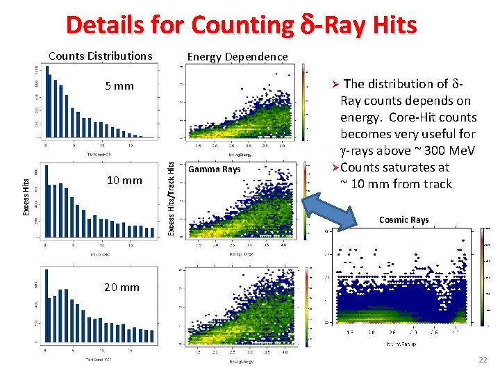 Details for Counting d-Ray Hits Counts Distributions Energy Dependence 10 mm The distribution of