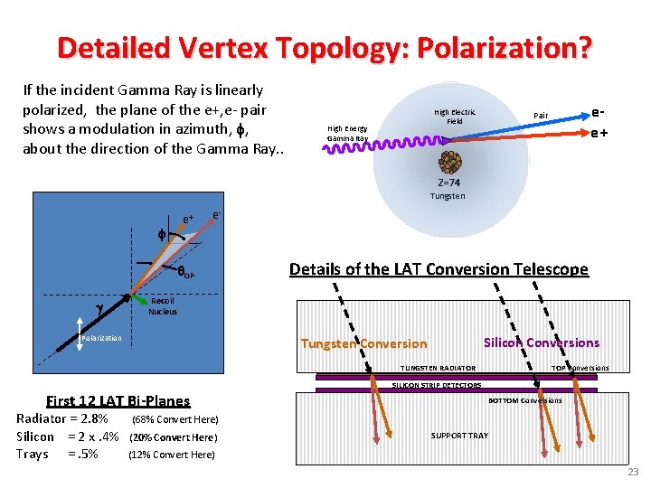 Detailed Vertex Topology: Polarization? If the incident Gamma Ray is linearly polarized, the plane