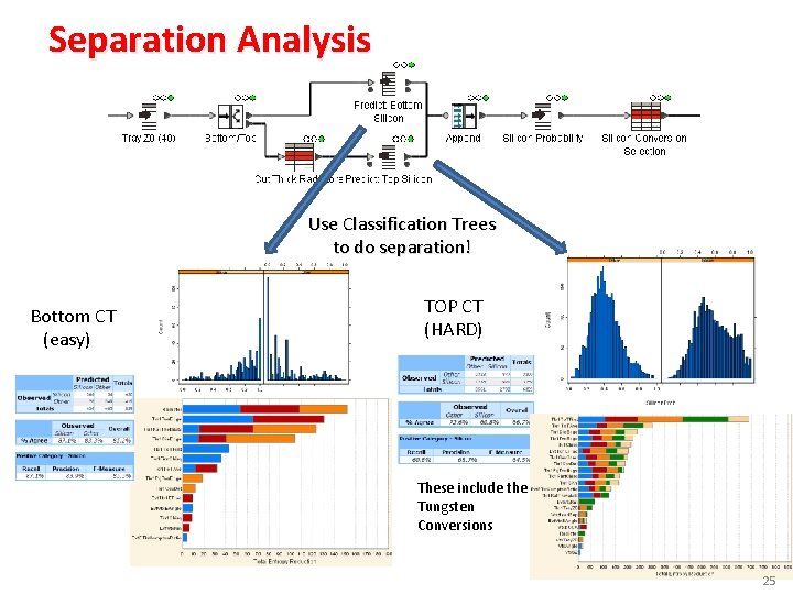 Separation Analysis Use Classification Trees to do separation! Bottom CT (easy) TOP CT (HARD)
