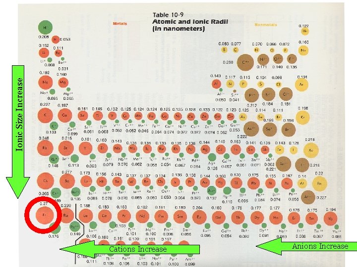 Ionic Size Increase Cations Increase Anions Increase 