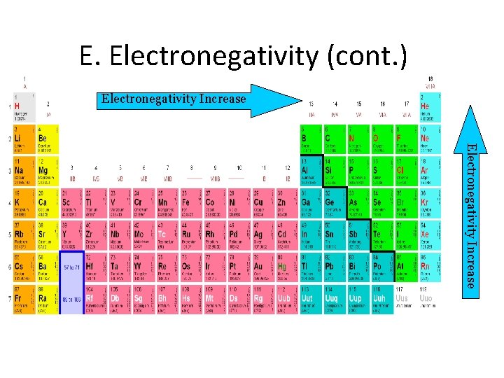 E. Electronegativity (cont. ) Electronegativity Increase 