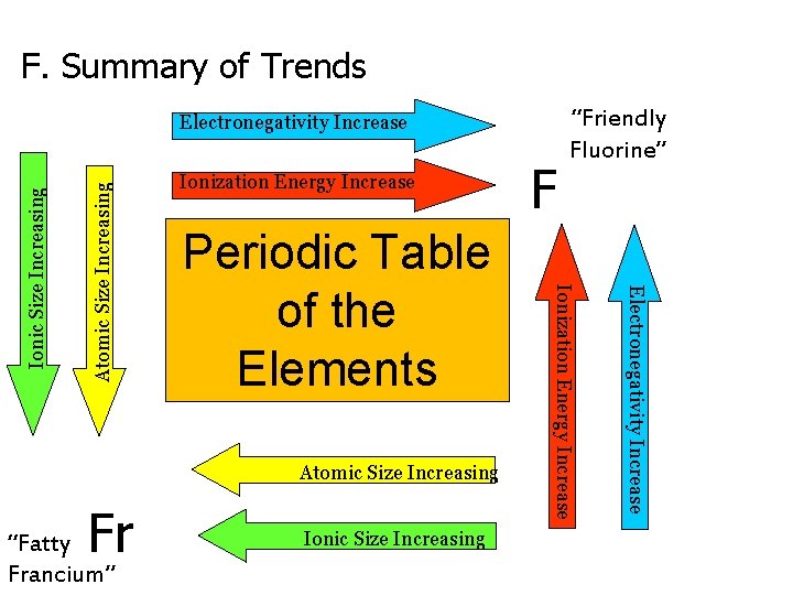 F. Summary of Trends Periodic Table of the Elements Atomic Size Increasing Fr “Fatty