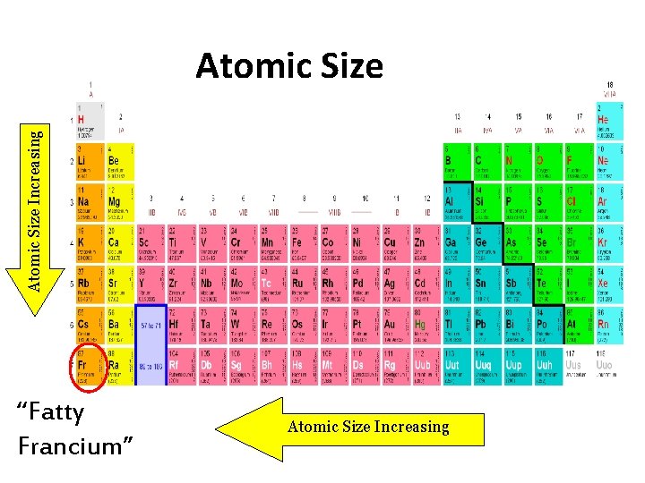 Atomic Size Increasing Atomic Size “Fatty Francium” Atomic Size Increasing 