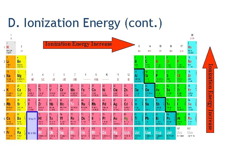D. Ionization Energy (cont. ) Ionization Energy Increase 