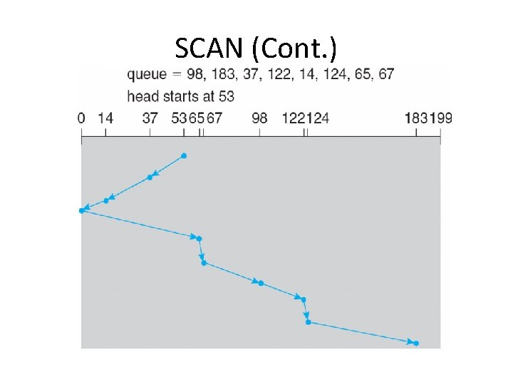 SCAN (Cont. ) SCAN (Cont. )