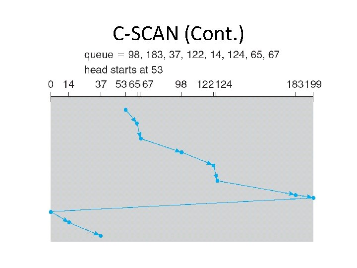 C-SCAN (Cont. ) C-SCAN (Cont. )
