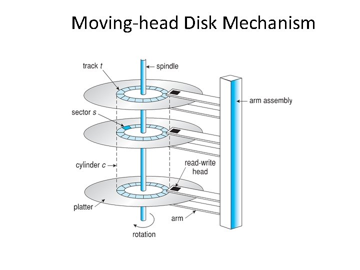 Moving-head Disk Mechanism Moving-head Disk Mechanism