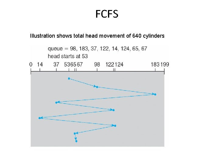 FCFS Illustration shows total head movement of 640 cylinders FCFS Illustration shows total head movement of 640 cylinders