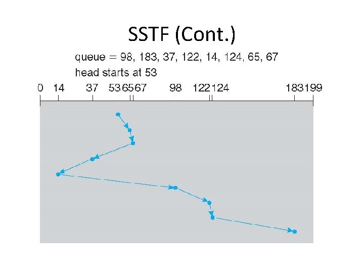 SSTF (Cont. ) SSTF (Cont. )