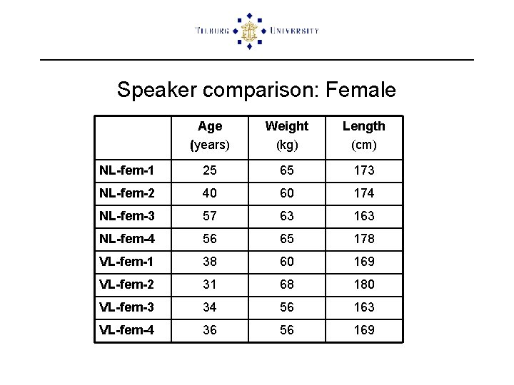 Speaker comparison: Female Age (years) Weight (kg) Length (cm) NL-fem-1 25 65 173 NL-fem-2