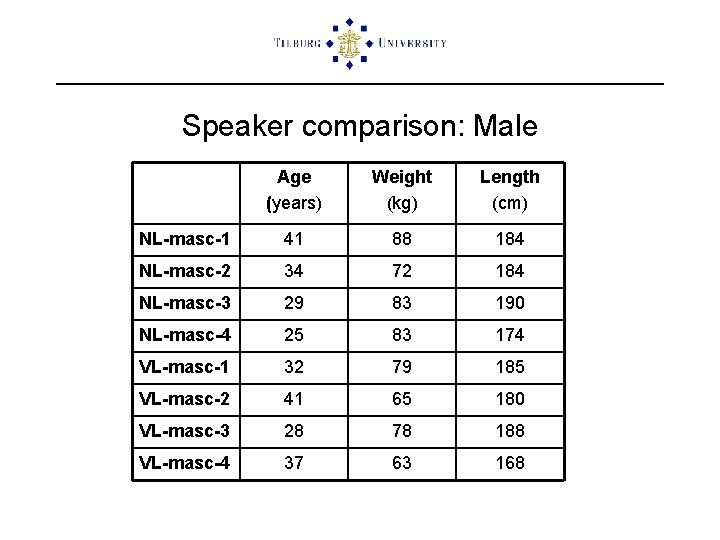 Speaker comparison: Male Age (years) Weight (kg) Length (cm) NL-masc-1 41 88 184 NL-masc-2