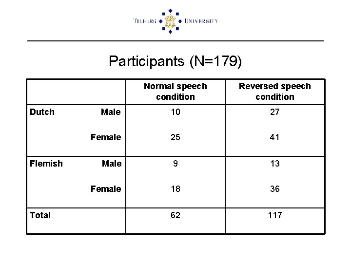Participants (N=179) Dutch Flemish Total Normal speech condition Reversed speech condition Male 10 27