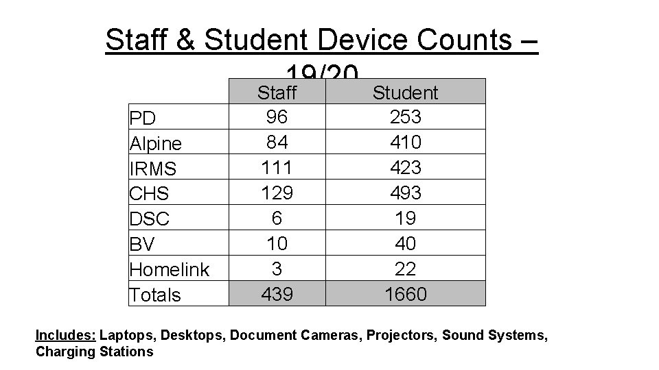 Staff & Student Device Counts – 19/20 Staff Student PD Alpine IRMS CHS DSC
