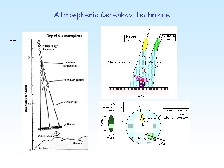 Atmospheric Cerenkov Technique -- 