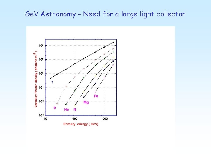 Ge. V Astronomy - Need for a large light collector . 