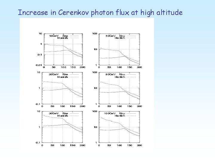 Increase in Cerenkov photon flux at high altitude 