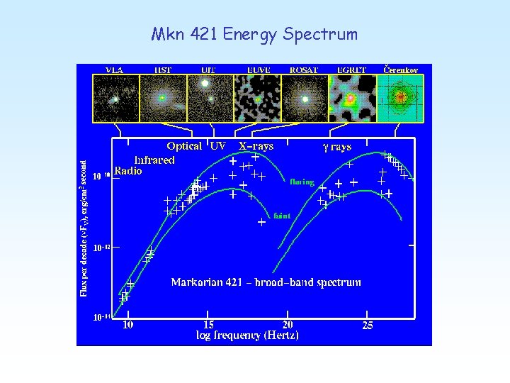 Mkn 421 Energy Spectrum . 