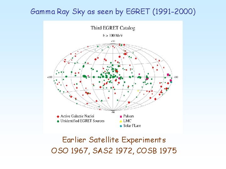 Gamma Ray Sky as seen by EGRET (1991 -2000) Earlier Satellite Experiments OSO 1967,