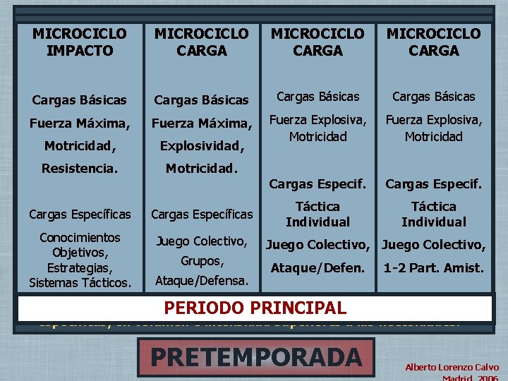 PERIODO PRINCIPAL (4 -5 Semanas). PERIODO DE TRANSFORMACION MICROCICLO DE ADAPTACIÓN PERIODO PRINCIPAL (4