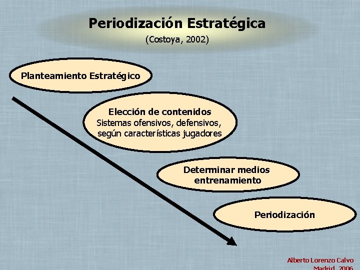 Periodización Estratégica (Costoya, 2002) Planteamiento Estratégico Elección de contenidos Sistemas ofensivos, defensivos, según características