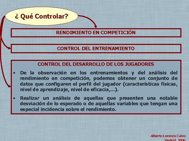 ¿ Qué Controlar? RENDIMIENTO EN COMPETICIÓN CONTROL DEL ENTRENAMIENTO CONTROL DESARROLLO DE LOS JUGADORES