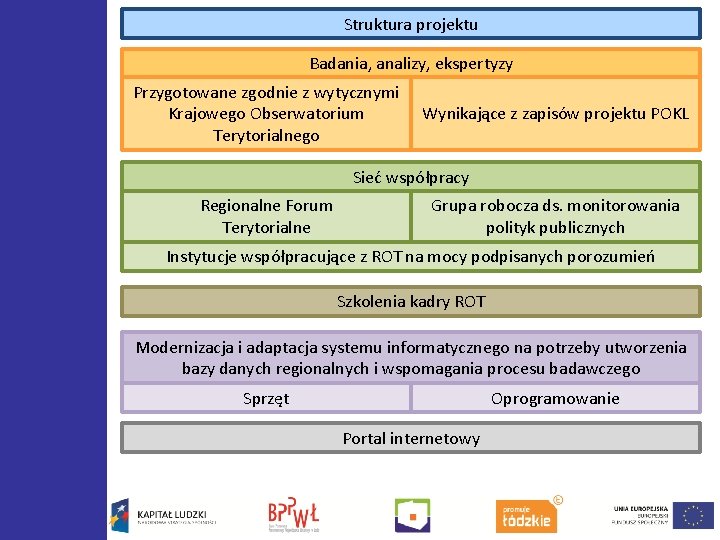 Struktura projektu Badania, analizy, ekspertyzy Przygotowane zgodnie z wytycznymi Krajowego Obserwatorium Terytorialnego Wynikające z