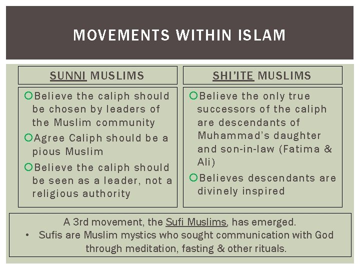 MOVEMENTS WITHIN ISLAM SUNNI MUSLIMS SHI’ITE MUSLIMS Believe the caliph should be chosen by